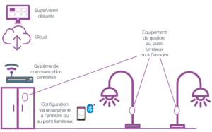 Solutions connectées Citylone