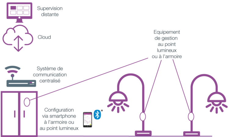 Solutions connectées Citylone